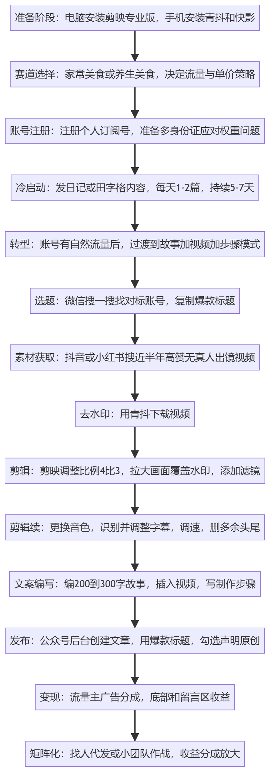 SOP执行流程图